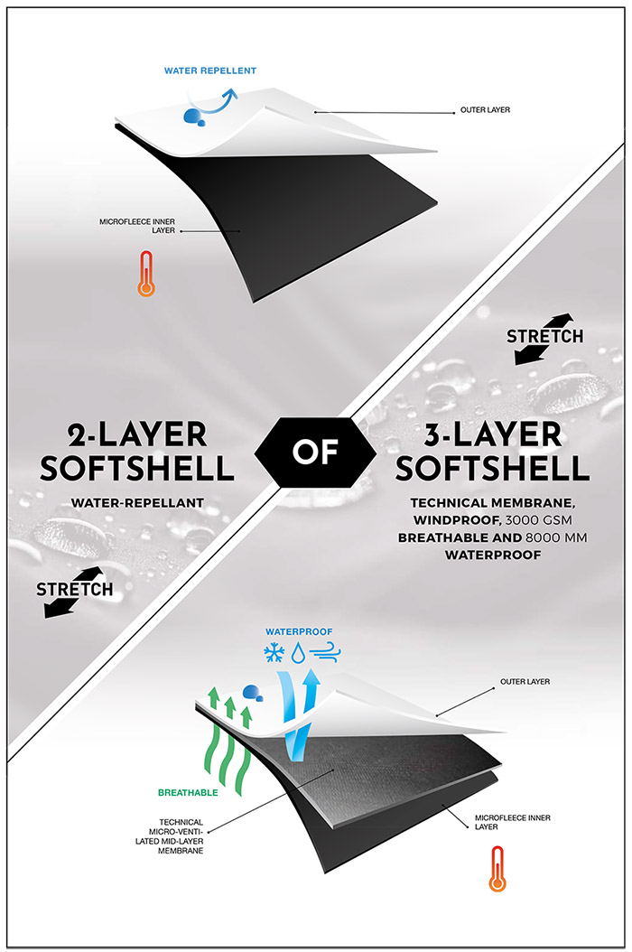 grafische voorstelling van het verschil tussen een 2-laagse softshell en een 3-laagse softshell