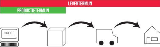 schematische voorstelling van de productie- en levertermijn voor drukwerk bij Maxevent