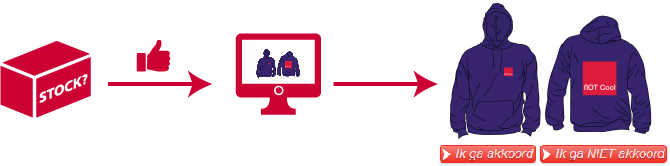 schematische voorstelling hoe we eerst de stock nakijken